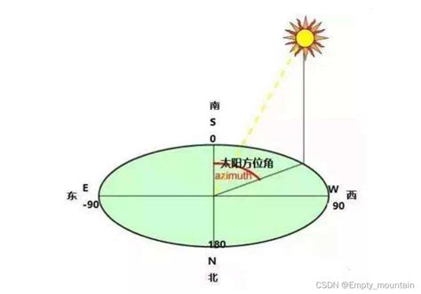 日出方位查詢|日出日落时间计算工具,计算日落日出时间以及月亮和太阳的方位